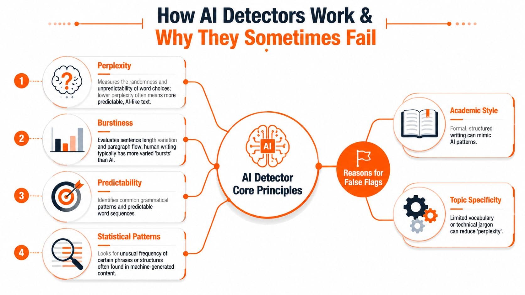An infographic explaining core AI detection principles like perplexity and burstiness, and reasons for false flags.