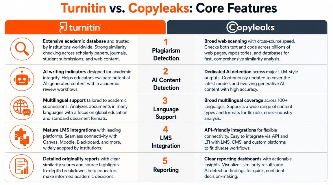 A comparison table outlining the core features of Turnitin and Copyleaks side-by-side for academic integrity.