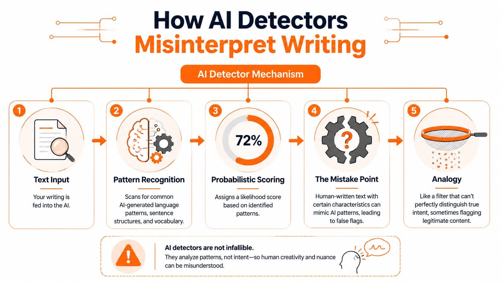 An infographic showing the five-step process of how AI detectors misinterpret human writing as AI-generated.