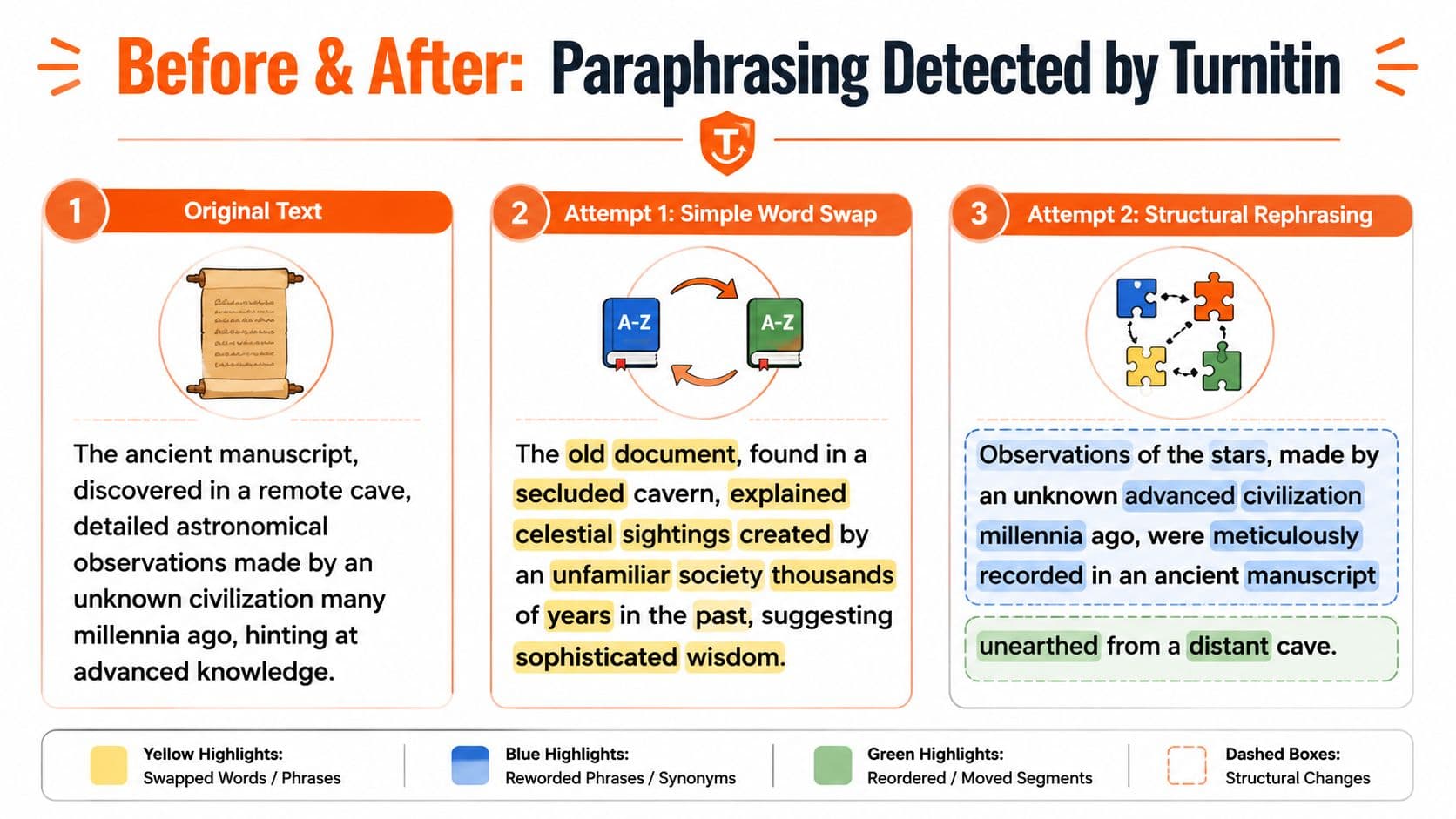 An infographic illustrating how Turnitin detects paraphrasing by comparing original text to simple word swaps and structural changes.