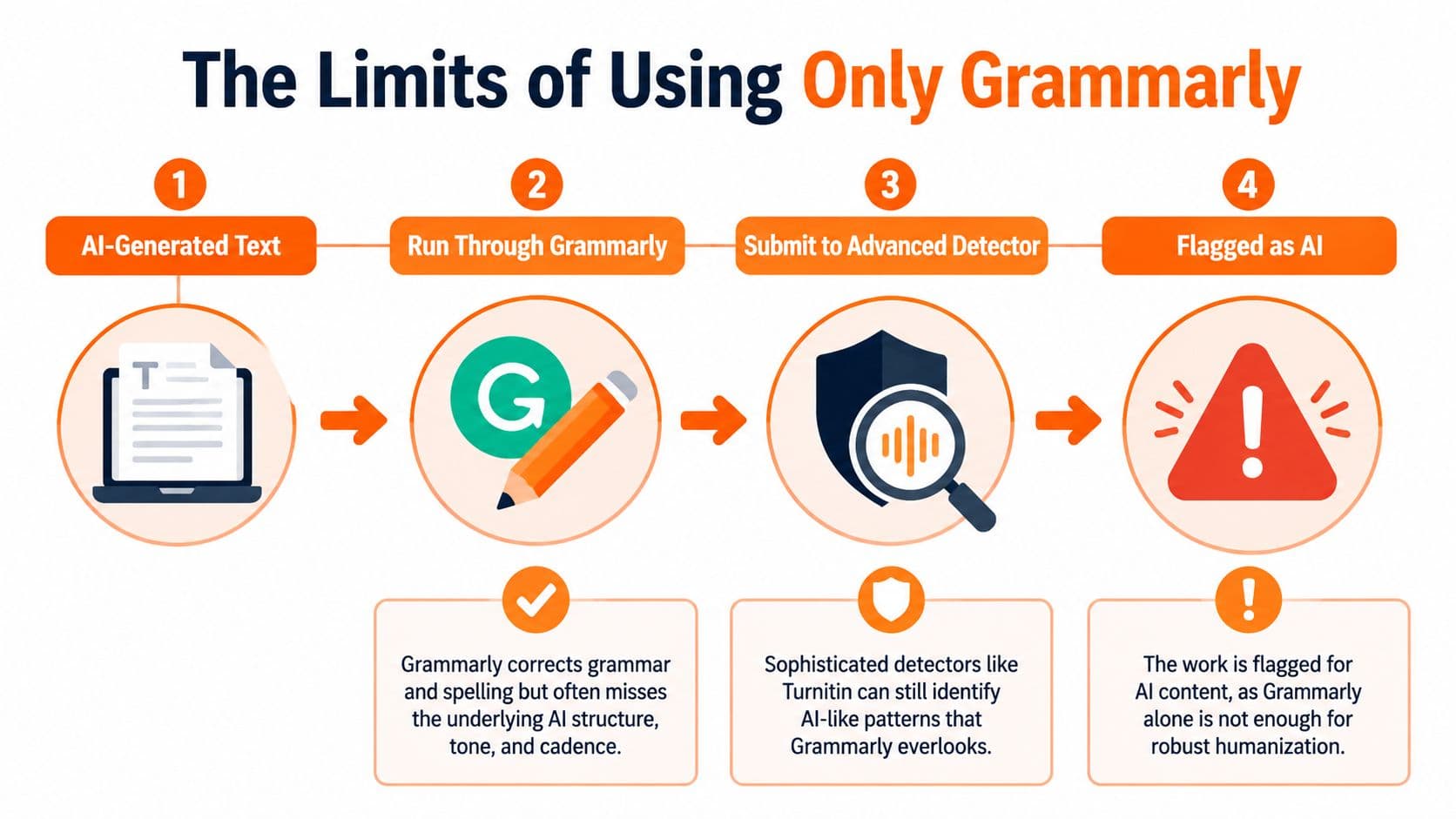 A four-step infographic showing how using only Grammarly on AI-generated text results in detection by advanced tools.