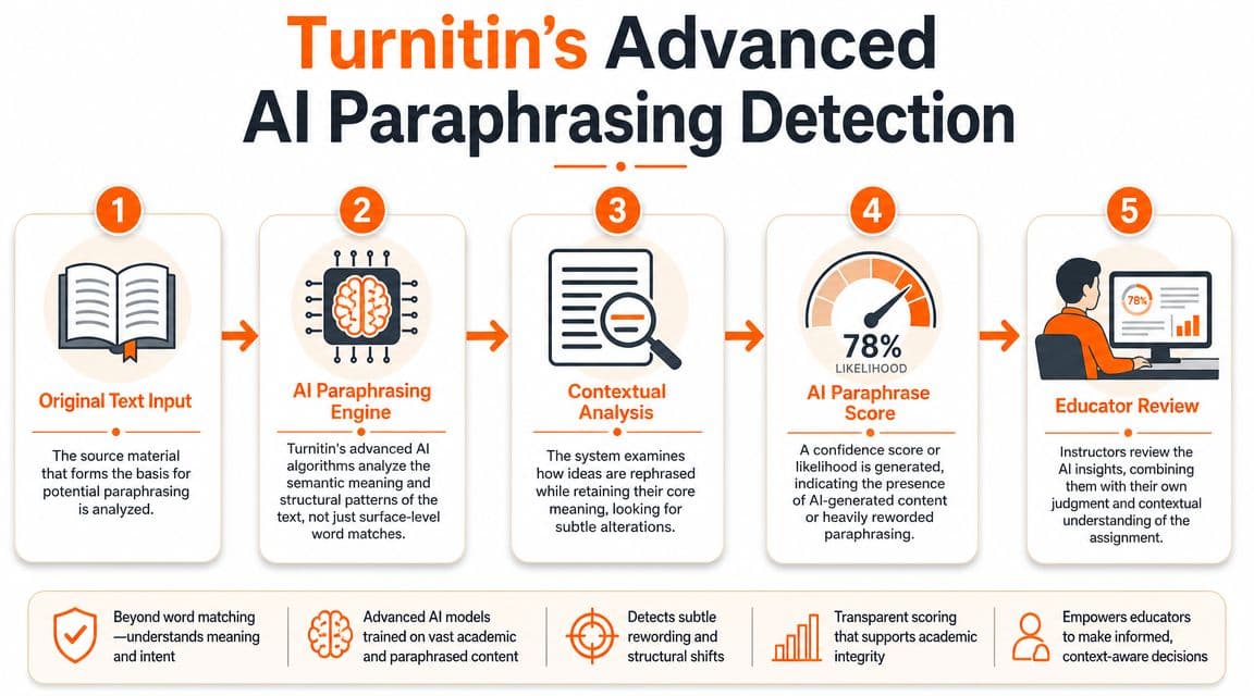 A five-step infographic explaining Turnitin's advanced AI technology for detecting paraphrased academic content and instructor review.
